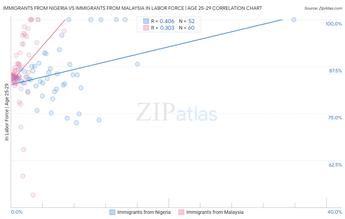 Immigrants from Nigeria vs Immigrants from Malaysia In Labor Force | Age 25-29