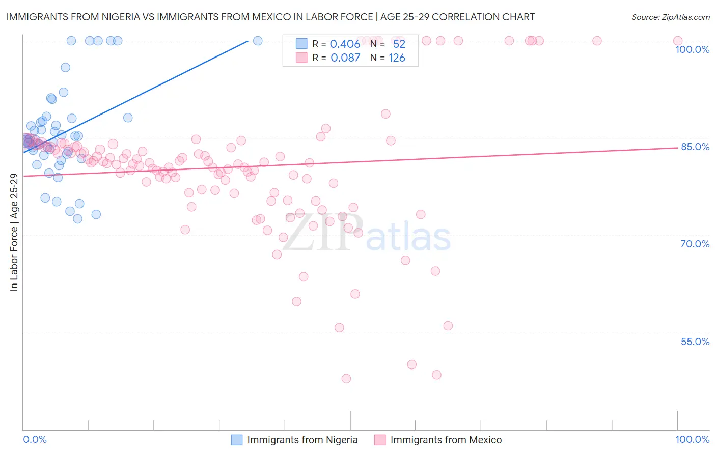 Immigrants from Nigeria vs Immigrants from Mexico In Labor Force | Age 25-29