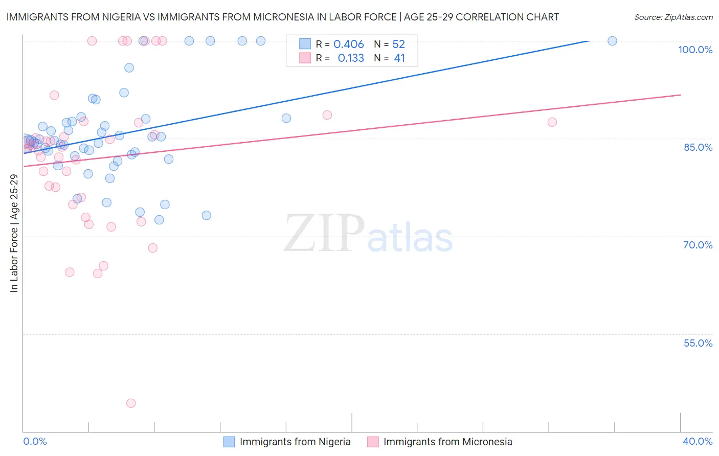 Immigrants from Nigeria vs Immigrants from Micronesia In Labor Force | Age 25-29