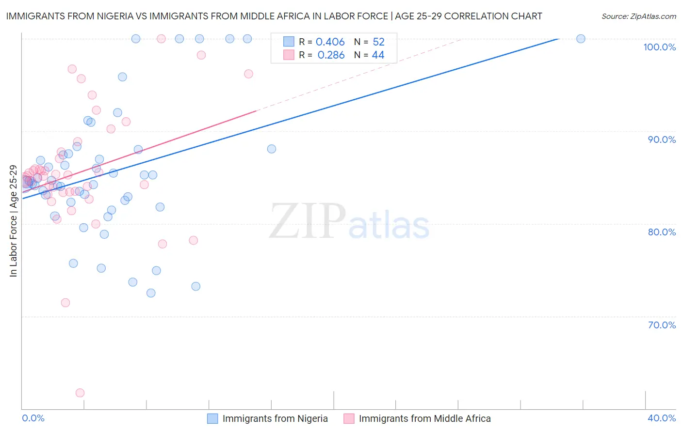 Immigrants from Nigeria vs Immigrants from Middle Africa In Labor Force | Age 25-29