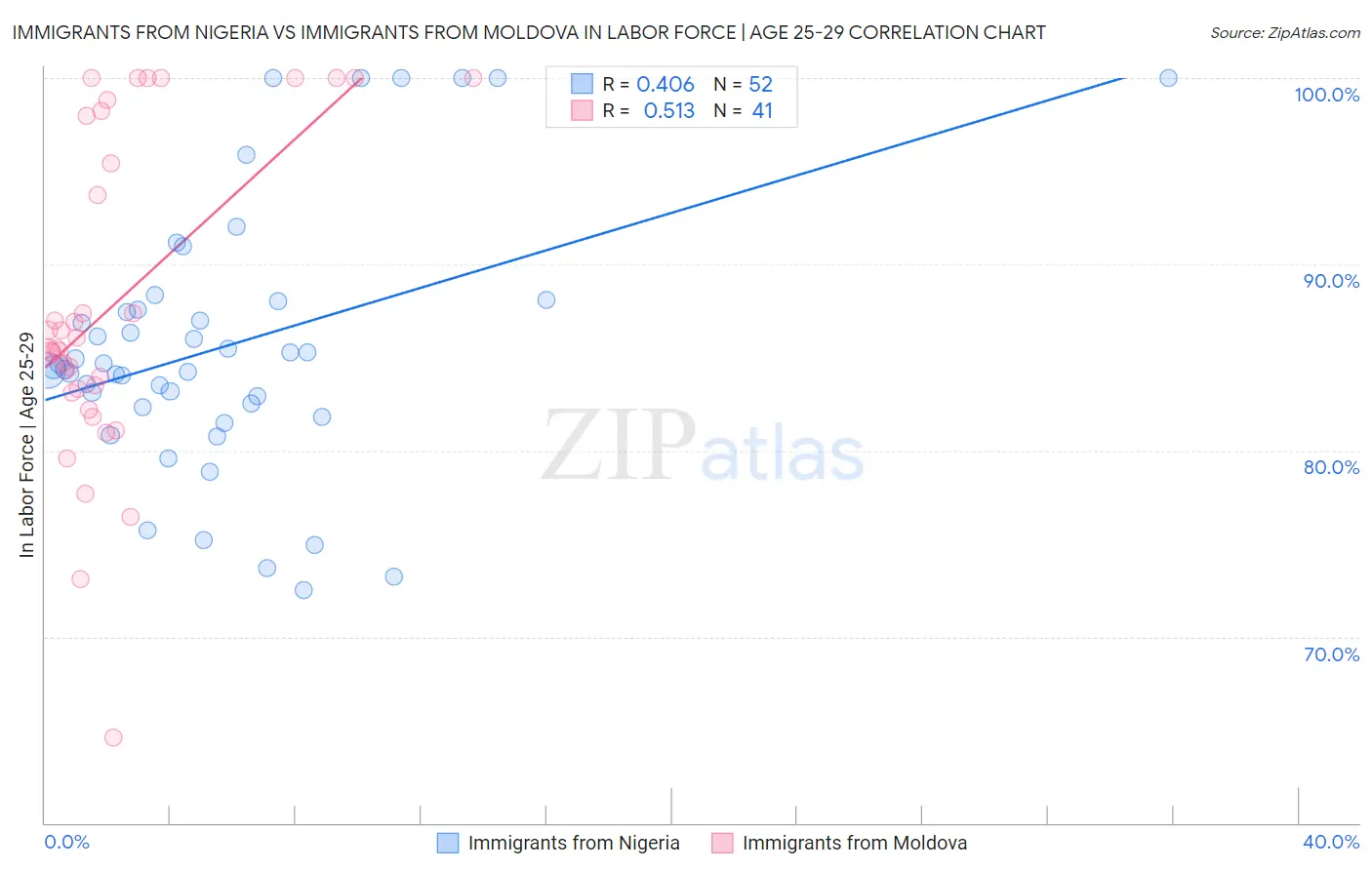 Immigrants from Nigeria vs Immigrants from Moldova In Labor Force | Age 25-29