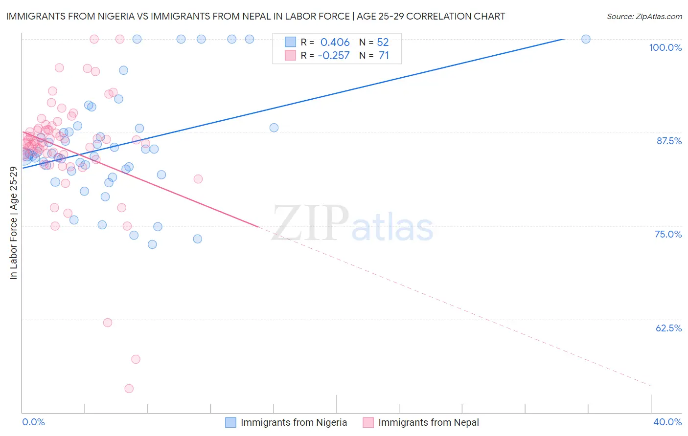 Immigrants from Nigeria vs Immigrants from Nepal In Labor Force | Age 25-29