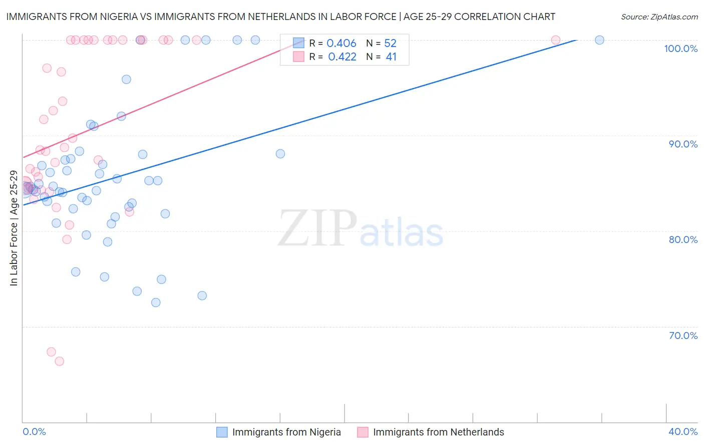 Immigrants from Nigeria vs Immigrants from Netherlands In Labor Force | Age 25-29