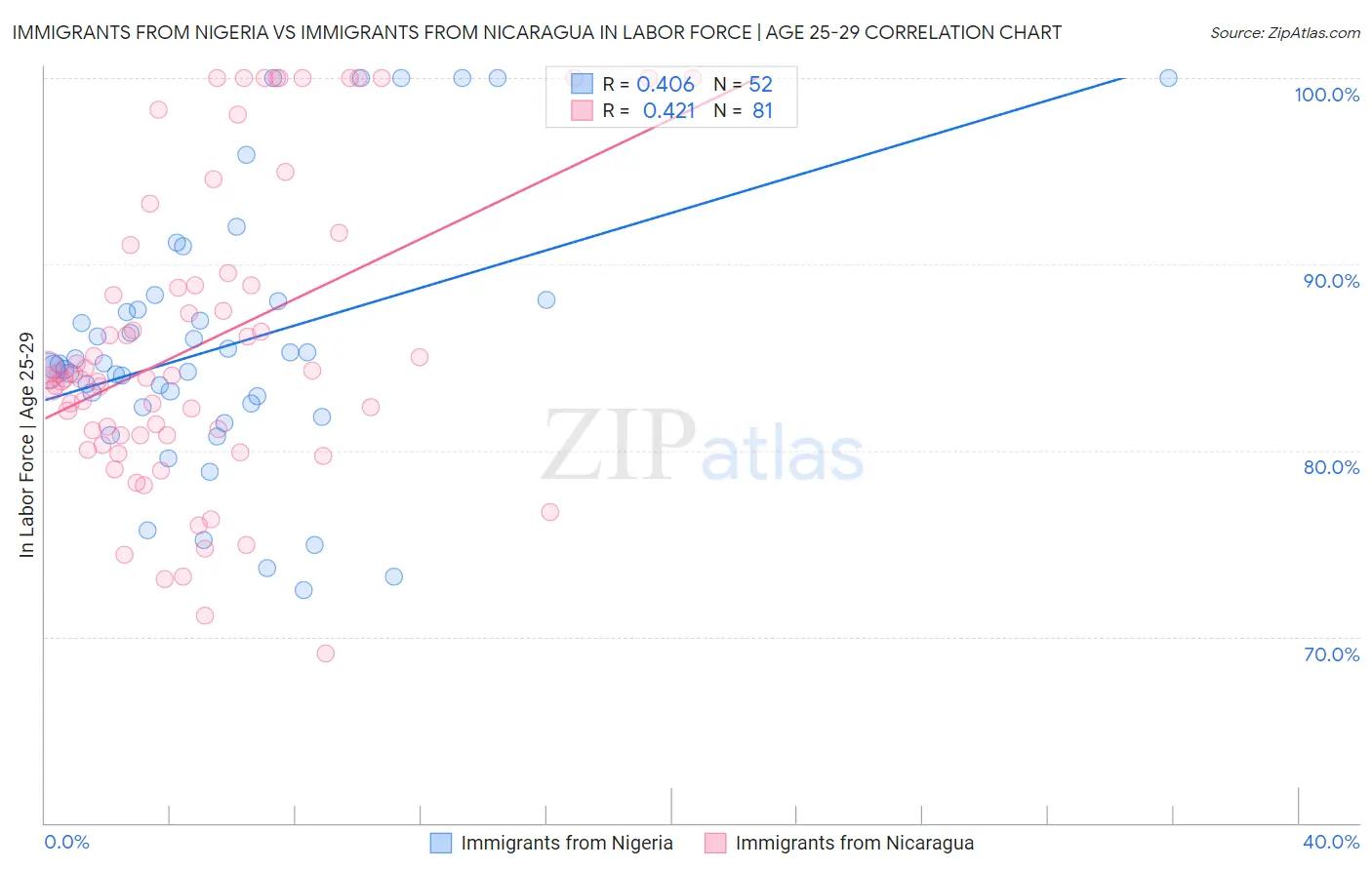 Immigrants from Nigeria vs Immigrants from Nicaragua In Labor Force | Age 25-29