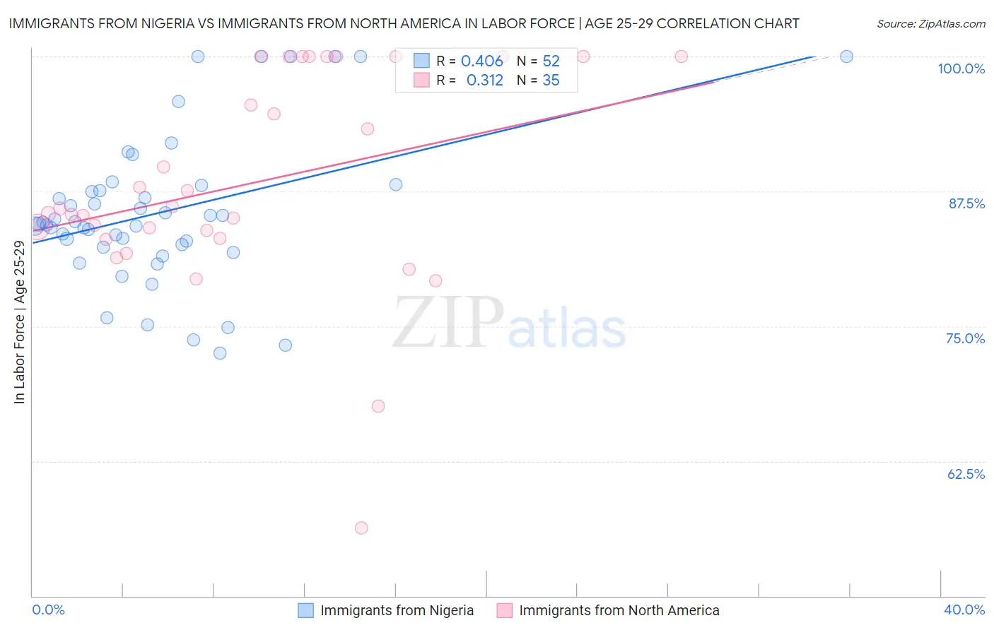 Immigrants from Nigeria vs Immigrants from North America In Labor Force | Age 25-29