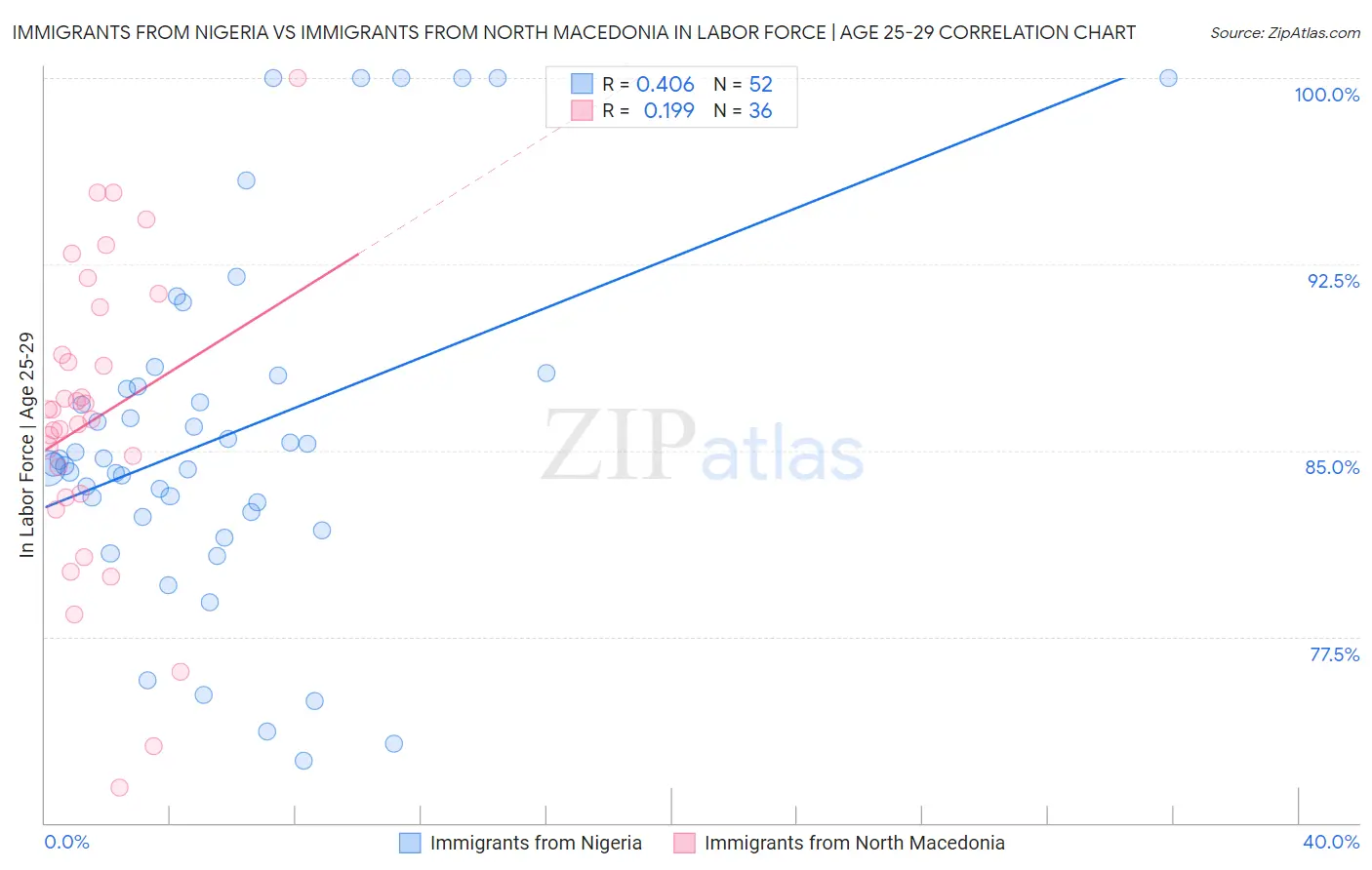 Immigrants from Nigeria vs Immigrants from North Macedonia In Labor Force | Age 25-29
