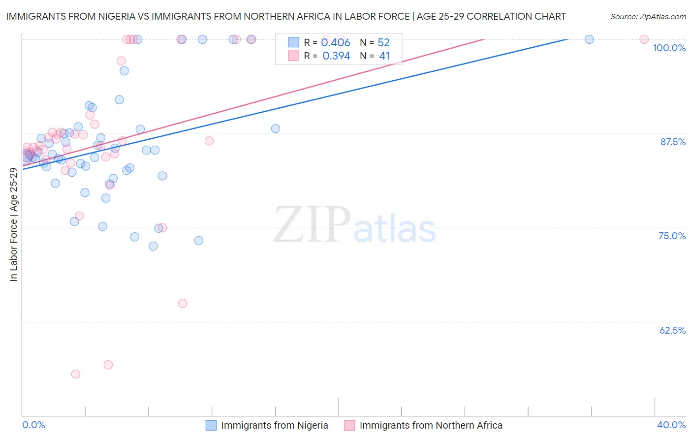 Immigrants from Nigeria vs Immigrants from Northern Africa In Labor Force | Age 25-29