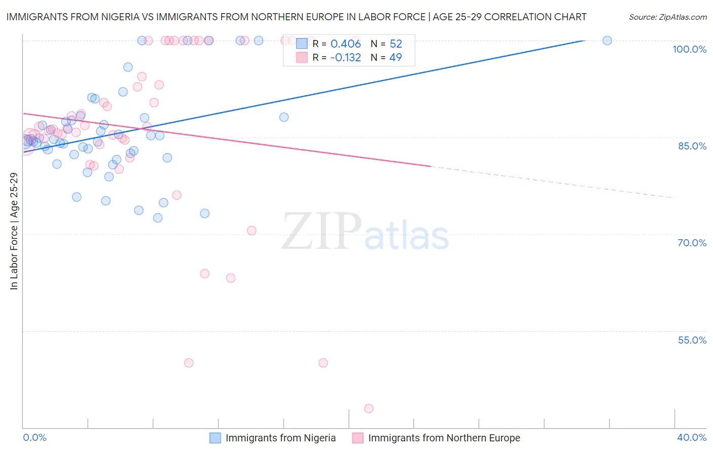 Immigrants from Nigeria vs Immigrants from Northern Europe In Labor Force | Age 25-29