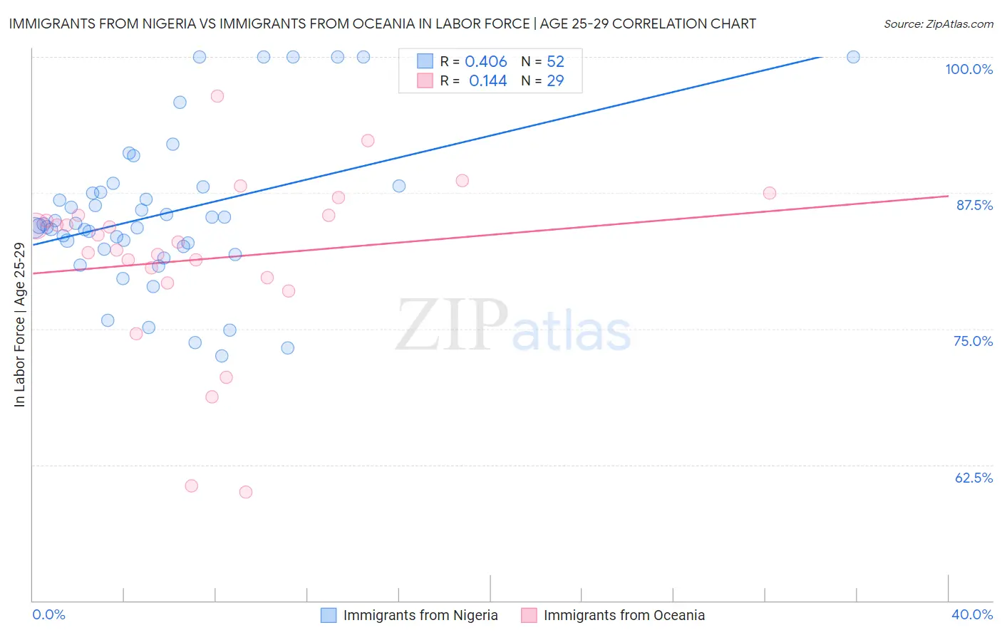 Immigrants from Nigeria vs Immigrants from Oceania In Labor Force | Age 25-29