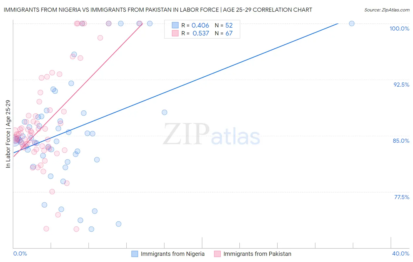 Immigrants from Nigeria vs Immigrants from Pakistan In Labor Force | Age 25-29