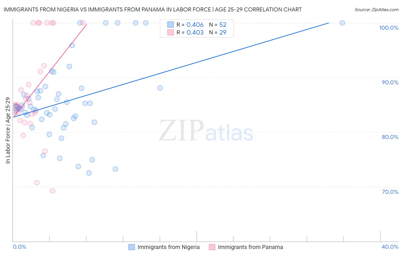 Immigrants from Nigeria vs Immigrants from Panama In Labor Force | Age 25-29