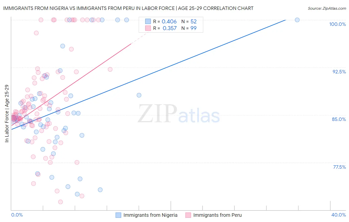 Immigrants from Nigeria vs Immigrants from Peru In Labor Force | Age 25-29