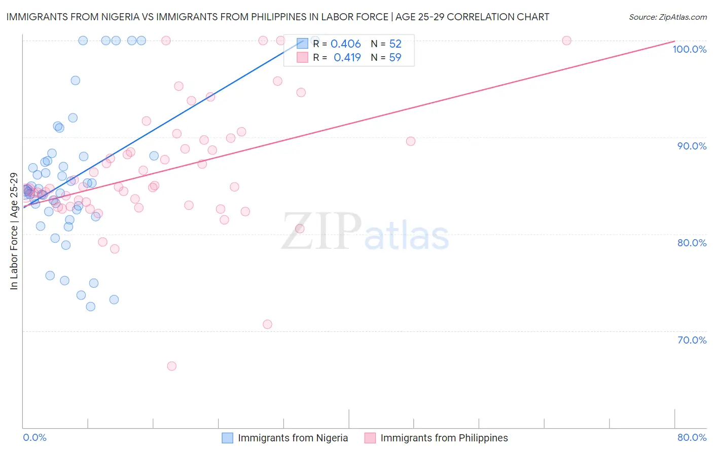 Immigrants from Nigeria vs Immigrants from Philippines In Labor Force | Age 25-29