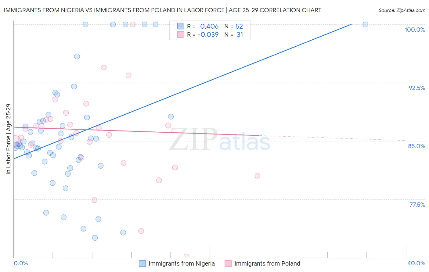 Immigrants from Nigeria vs Immigrants from Poland In Labor Force | Age 25-29