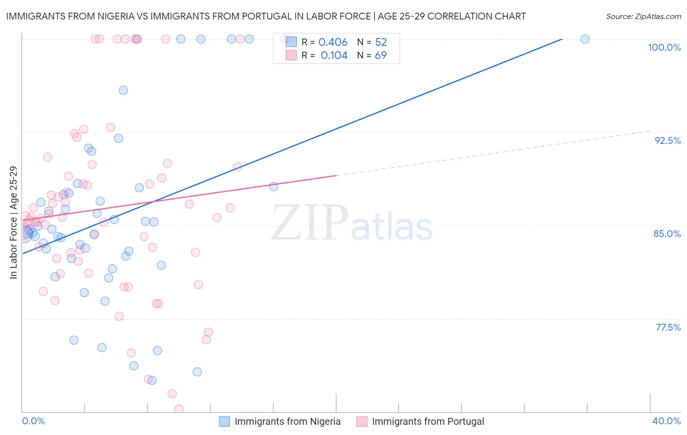 Immigrants from Nigeria vs Immigrants from Portugal In Labor Force | Age 25-29