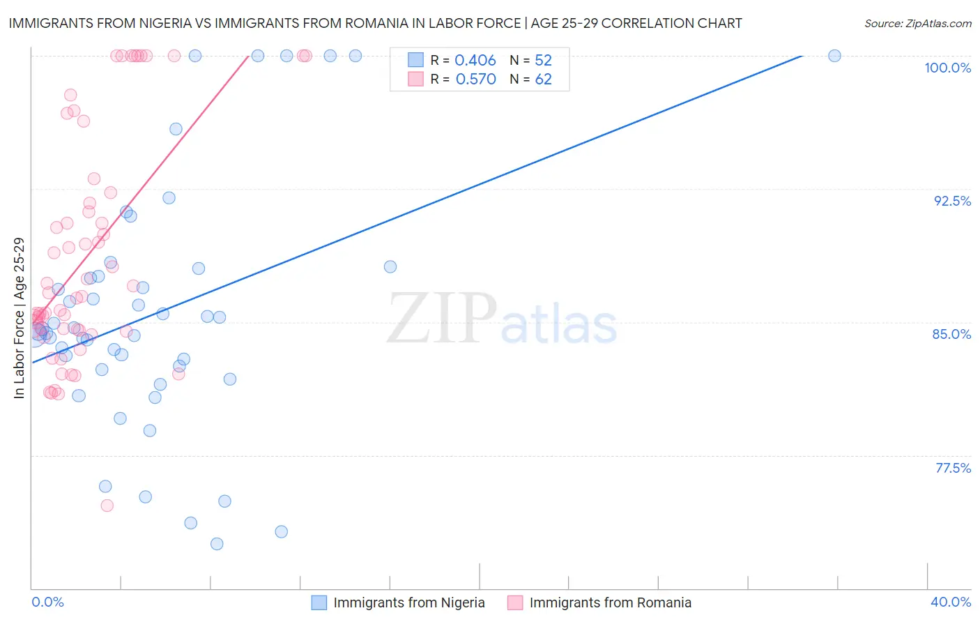 Immigrants from Nigeria vs Immigrants from Romania In Labor Force | Age 25-29
