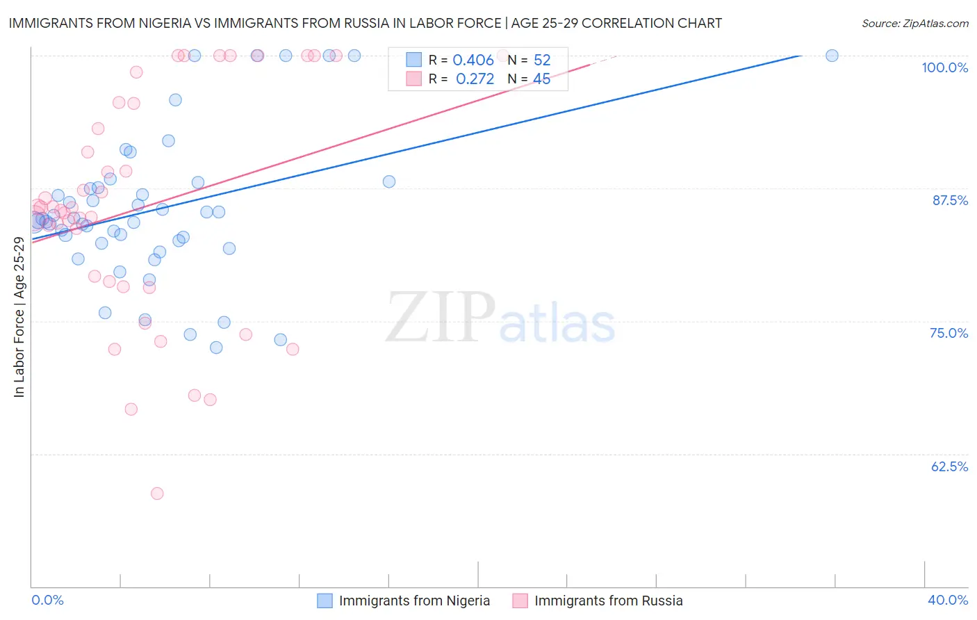 Immigrants from Nigeria vs Immigrants from Russia In Labor Force | Age 25-29