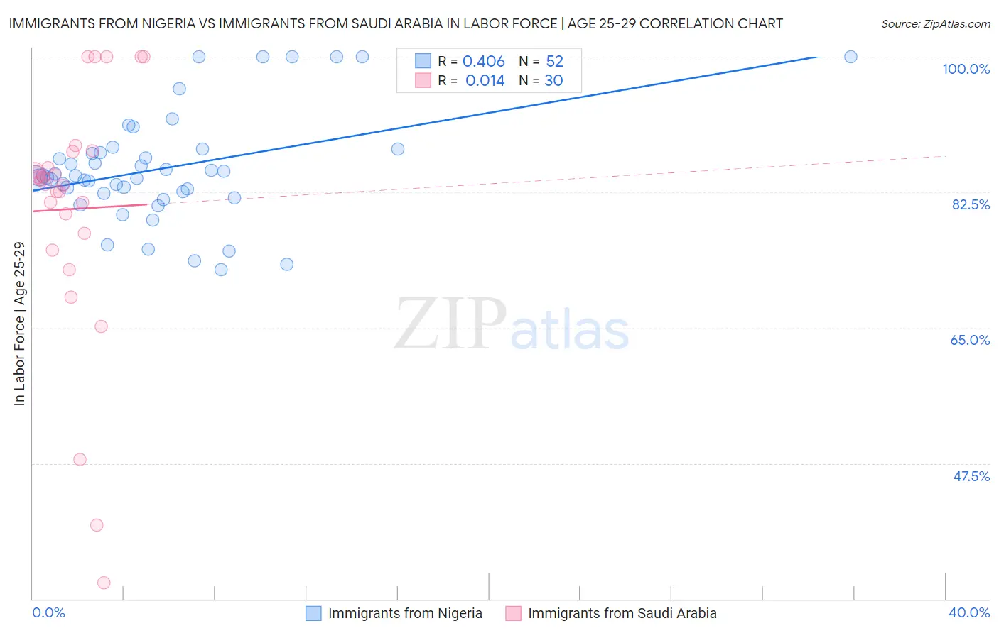 Immigrants from Nigeria vs Immigrants from Saudi Arabia In Labor Force | Age 25-29