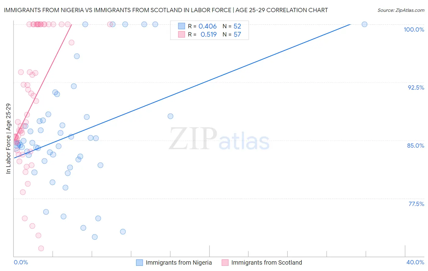 Immigrants from Nigeria vs Immigrants from Scotland In Labor Force | Age 25-29