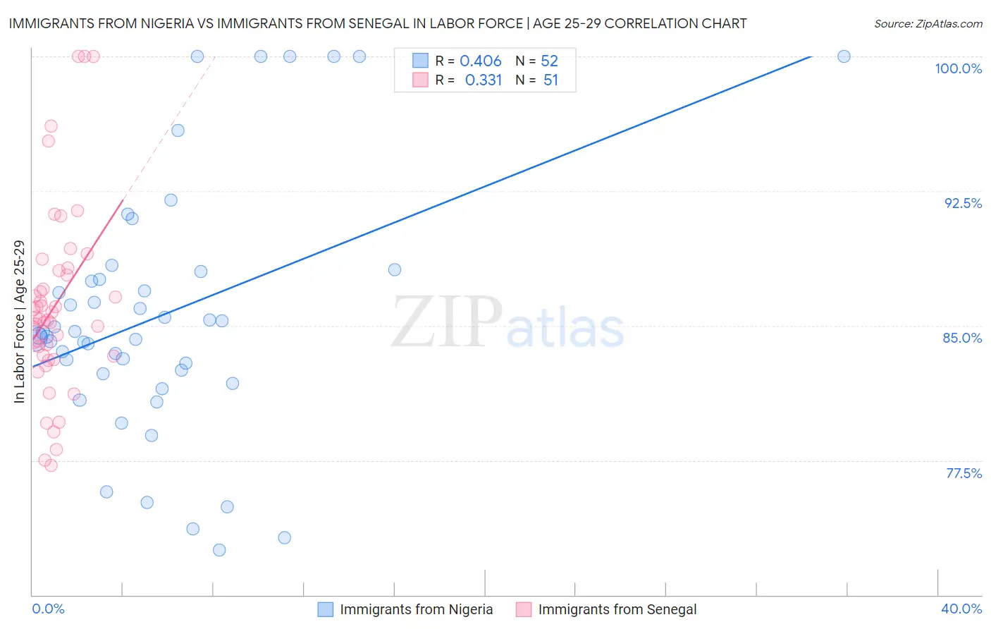 Immigrants from Nigeria vs Immigrants from Senegal In Labor Force | Age 25-29