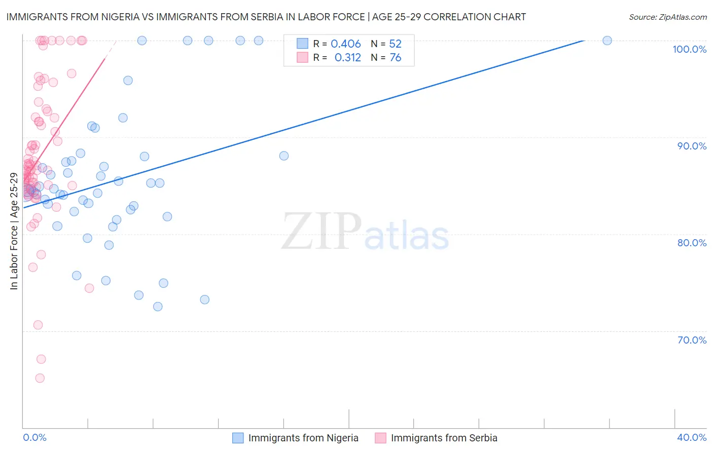 Immigrants from Nigeria vs Immigrants from Serbia In Labor Force | Age 25-29