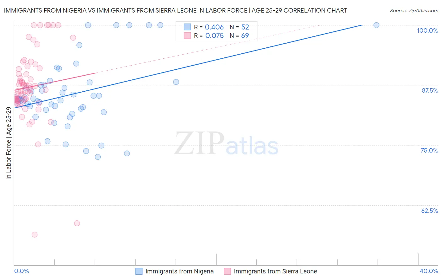 Immigrants from Nigeria vs Immigrants from Sierra Leone In Labor Force | Age 25-29