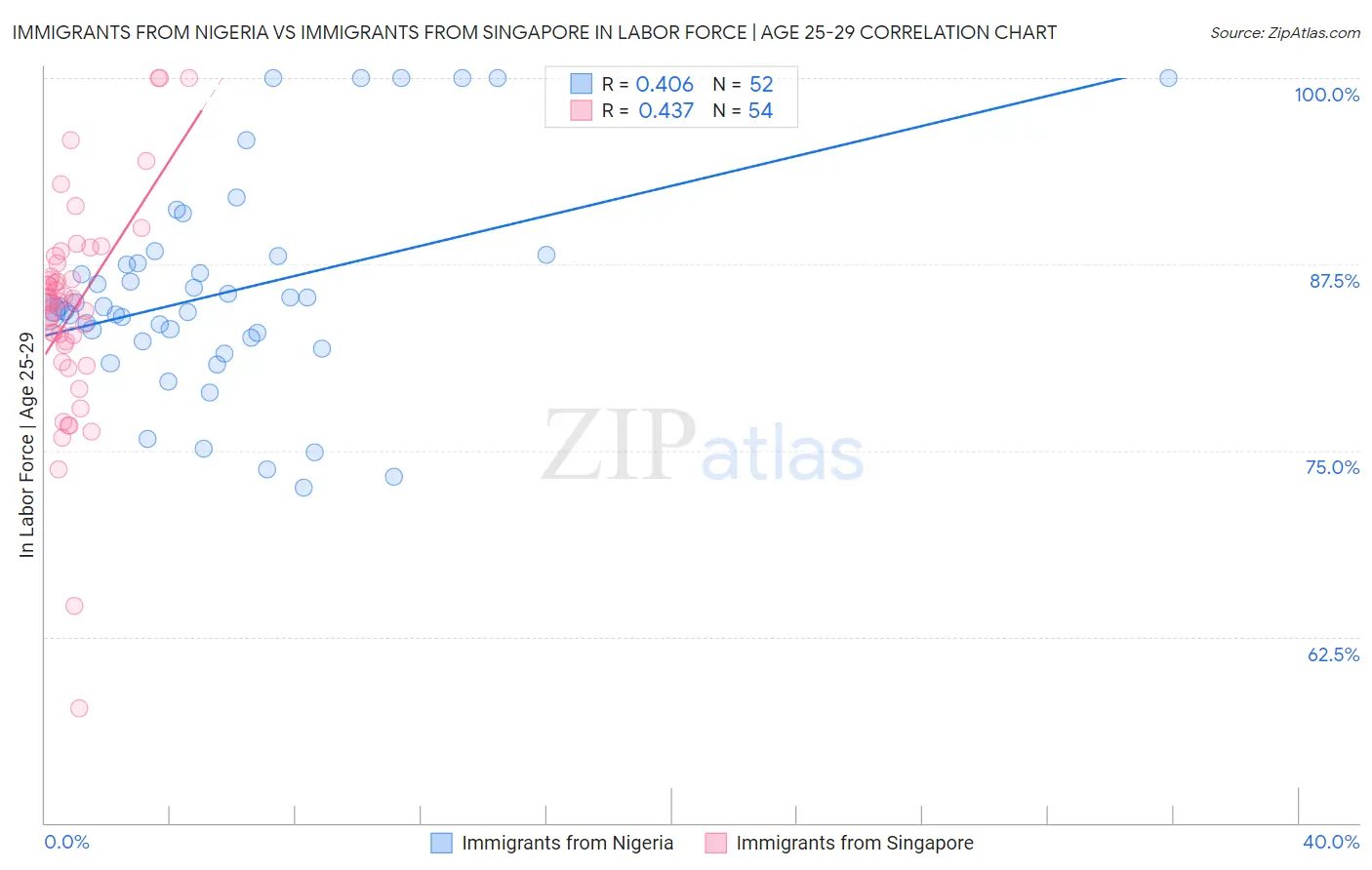 Immigrants from Nigeria vs Immigrants from Singapore In Labor Force | Age 25-29