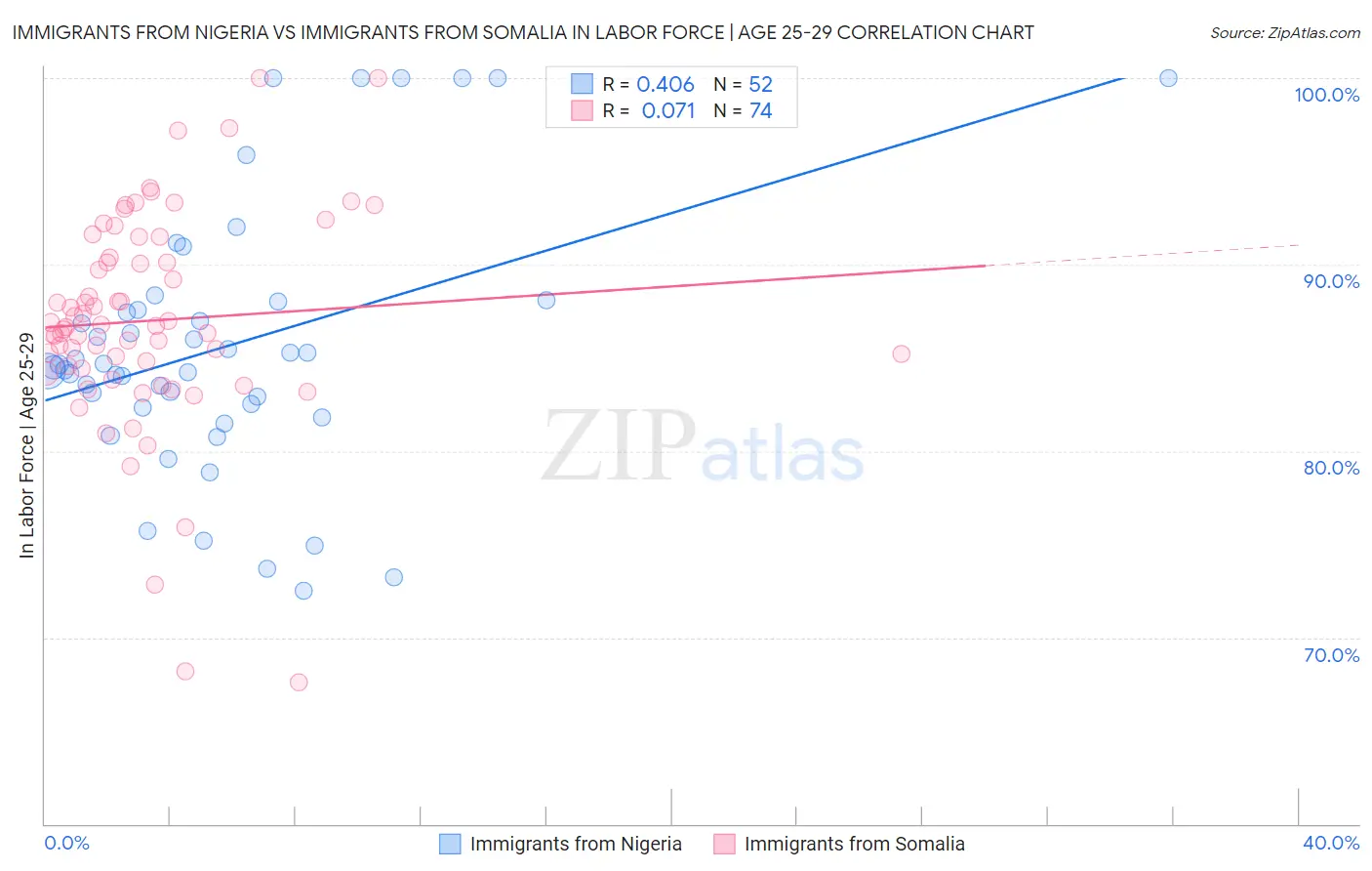 Immigrants from Nigeria vs Immigrants from Somalia In Labor Force | Age 25-29