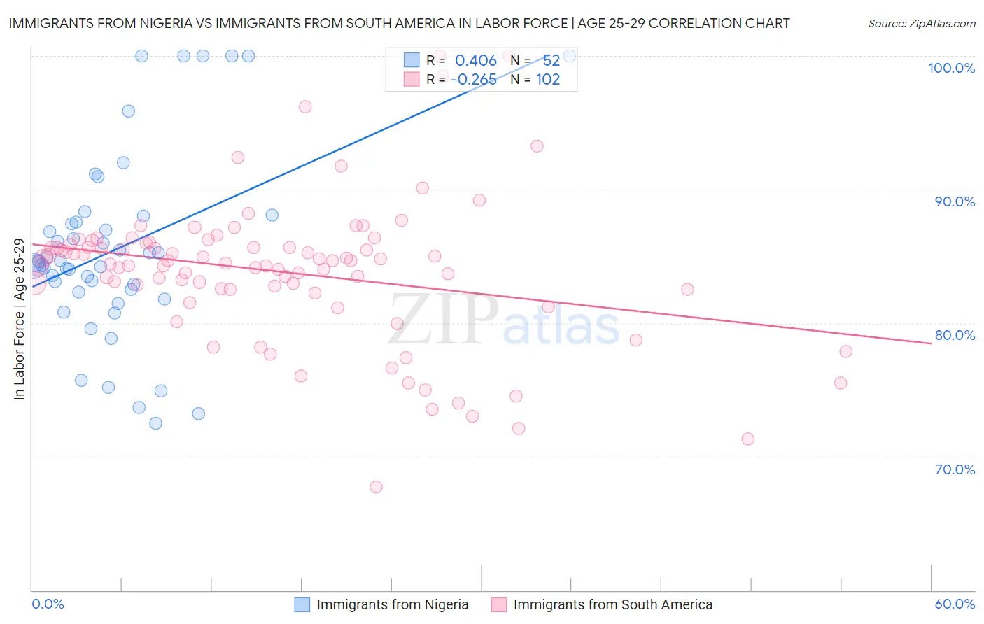 Immigrants from Nigeria vs Immigrants from South America In Labor Force | Age 25-29