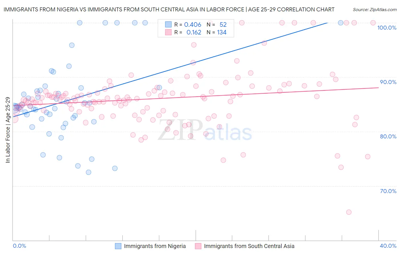 Immigrants from Nigeria vs Immigrants from South Central Asia In Labor Force | Age 25-29