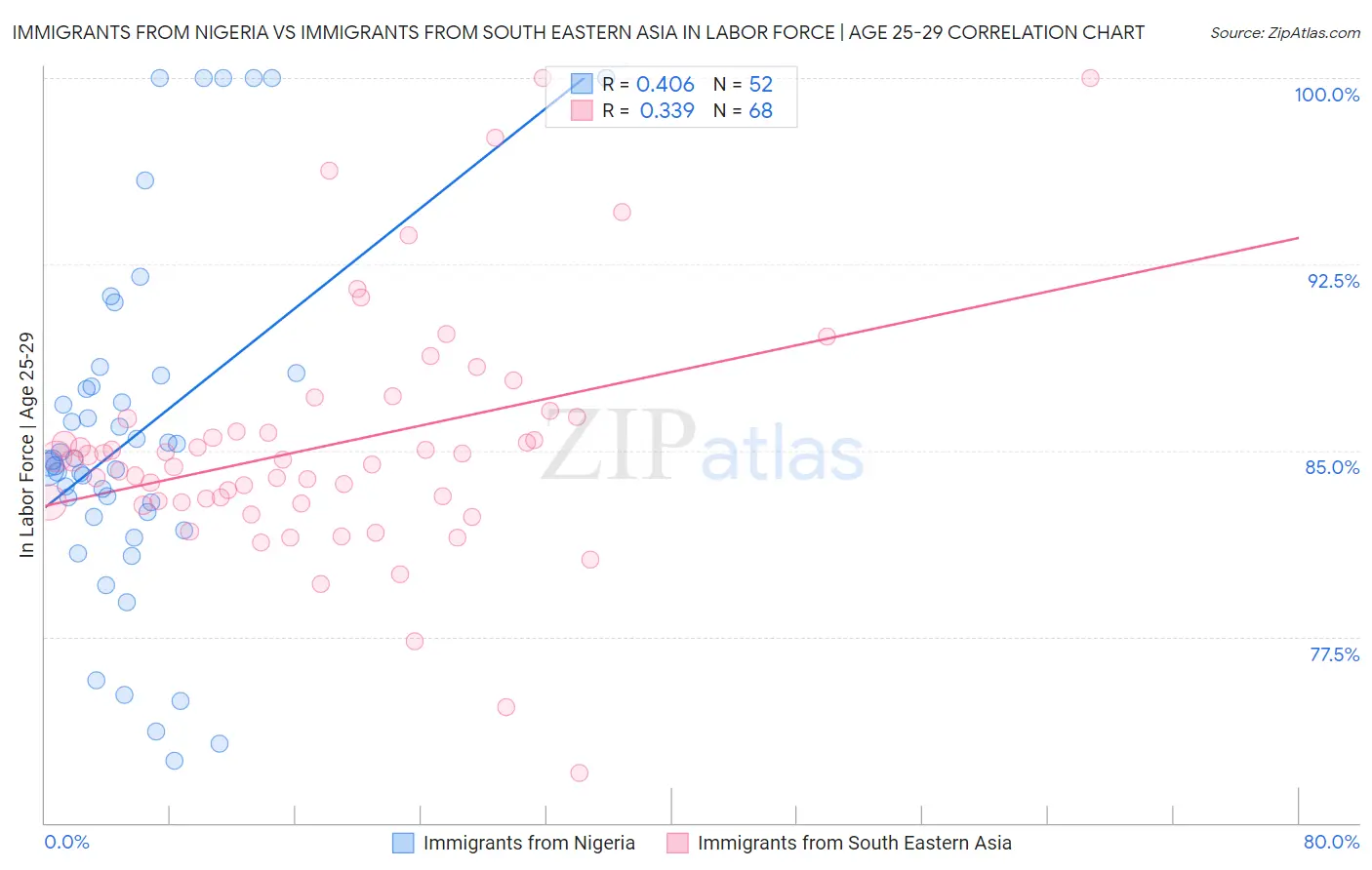 Immigrants from Nigeria vs Immigrants from South Eastern Asia In Labor Force | Age 25-29