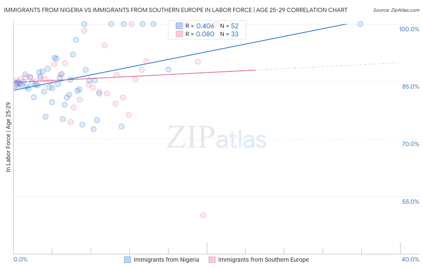 Immigrants from Nigeria vs Immigrants from Southern Europe In Labor Force | Age 25-29