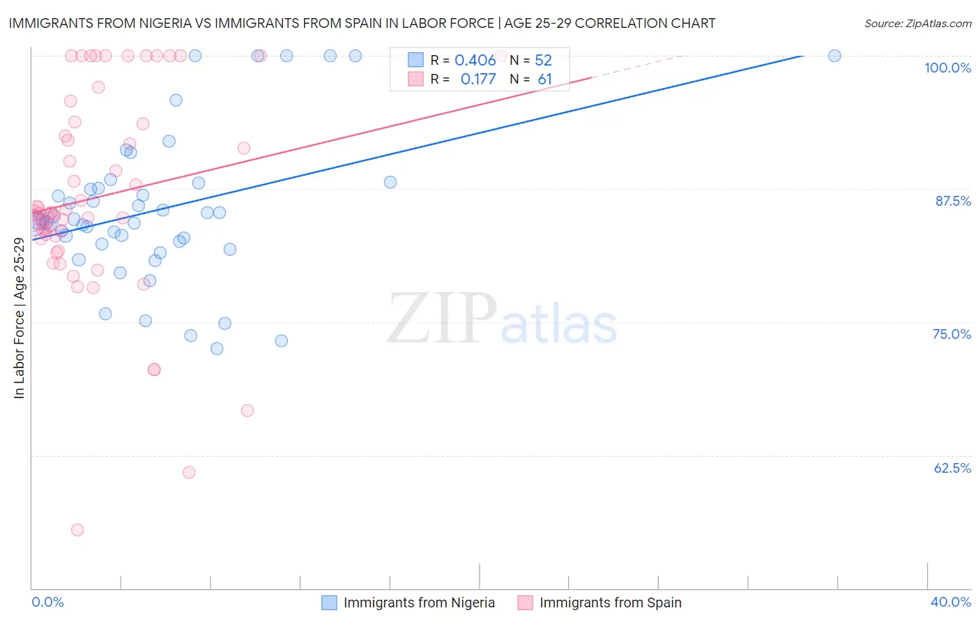 Immigrants from Nigeria vs Immigrants from Spain In Labor Force | Age 25-29