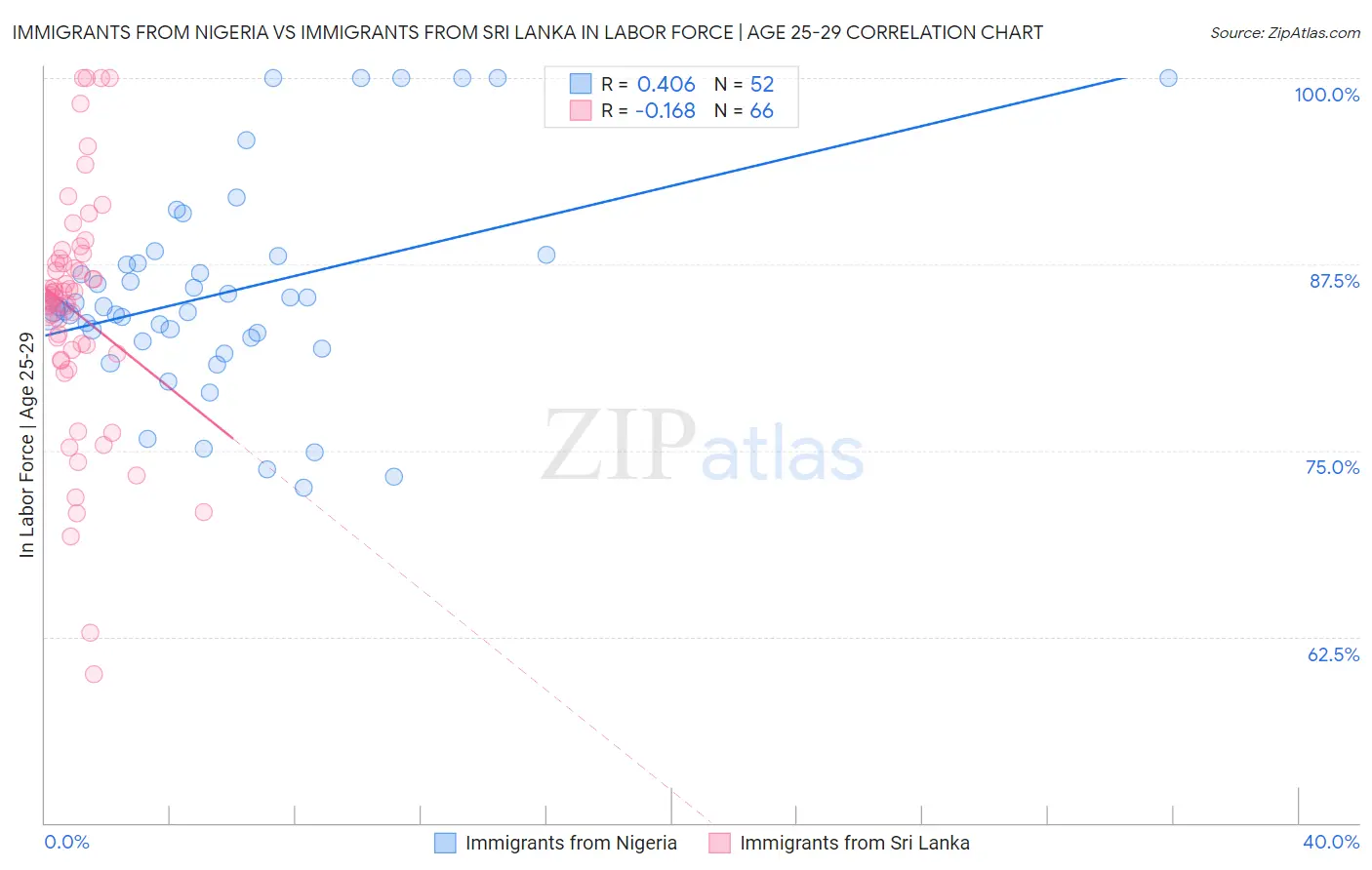 Immigrants from Nigeria vs Immigrants from Sri Lanka In Labor Force | Age 25-29