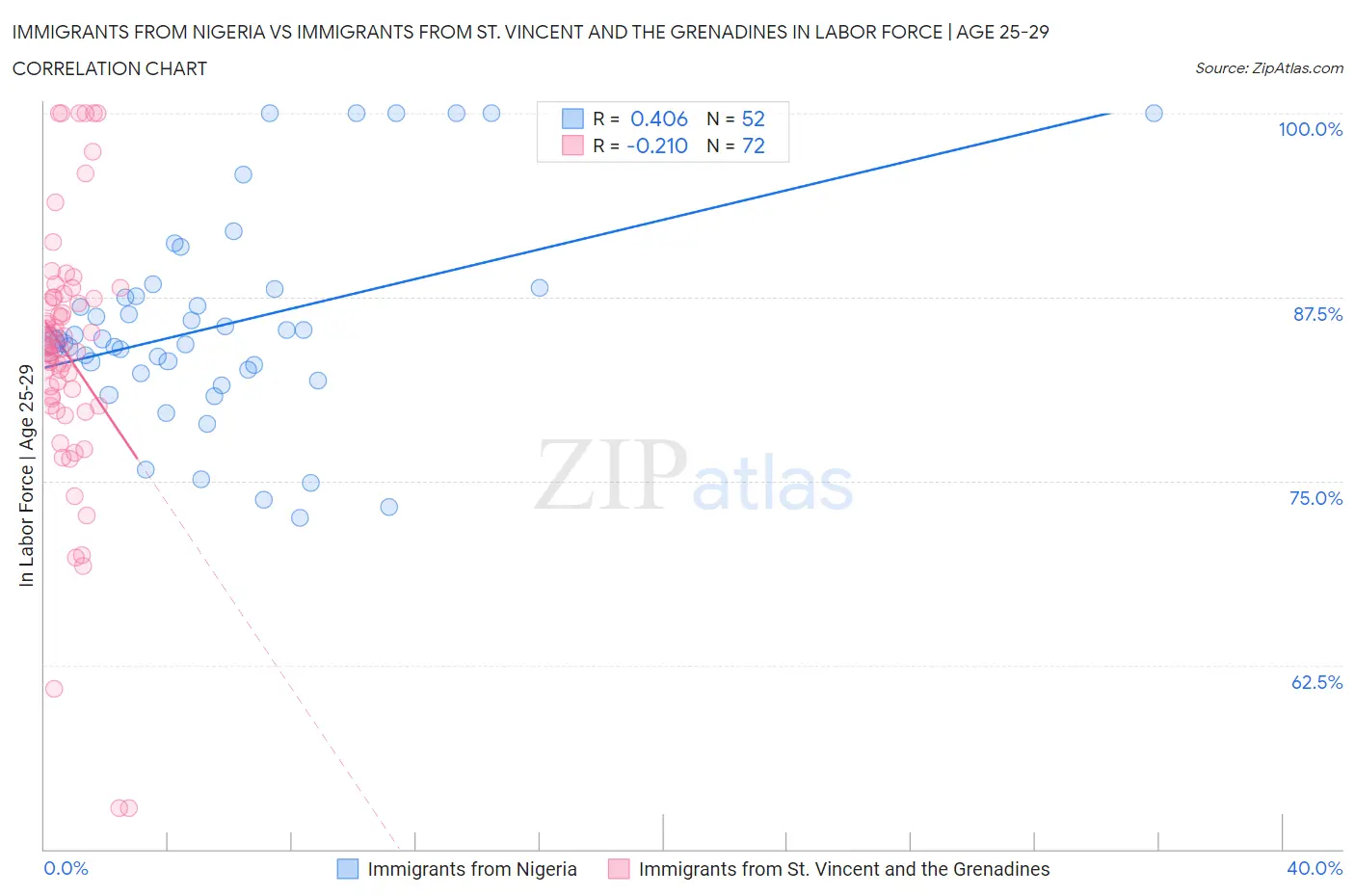 Immigrants from Nigeria vs Immigrants from St. Vincent and the Grenadines In Labor Force | Age 25-29