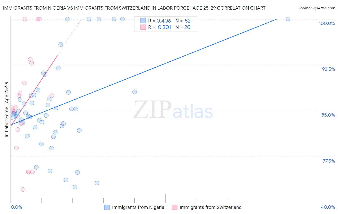 Immigrants from Nigeria vs Immigrants from Switzerland In Labor Force | Age 25-29