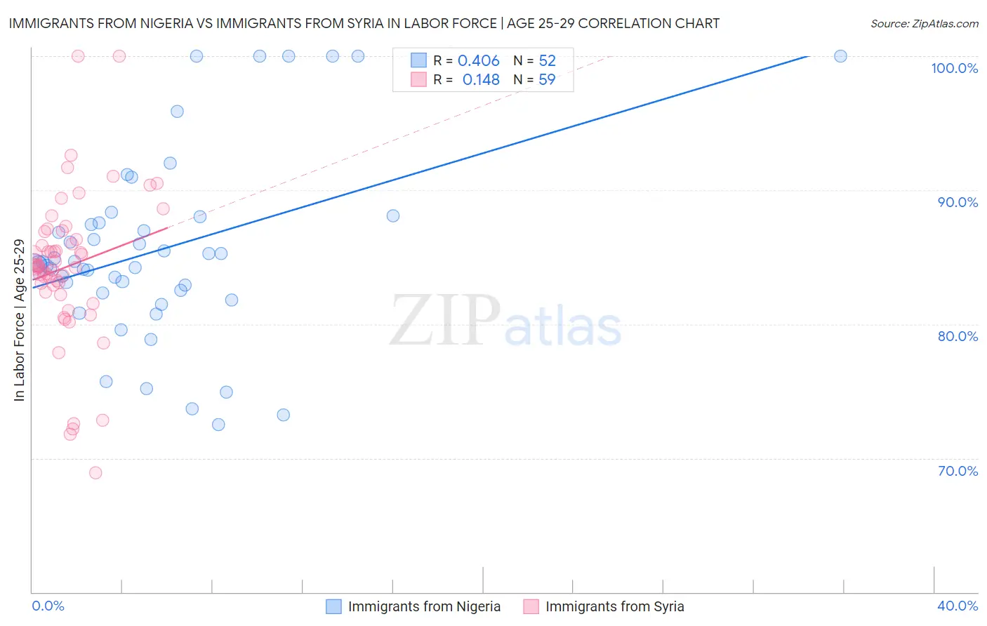 Immigrants from Nigeria vs Immigrants from Syria In Labor Force | Age 25-29