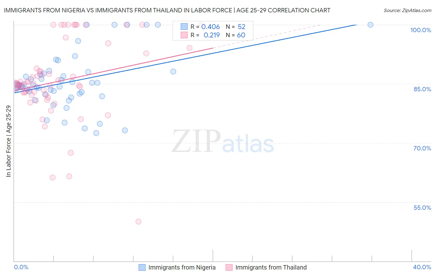 Immigrants from Nigeria vs Immigrants from Thailand In Labor Force | Age 25-29
