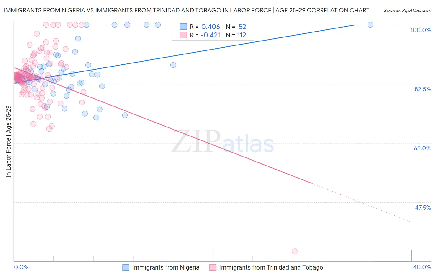 Immigrants from Nigeria vs Immigrants from Trinidad and Tobago In Labor Force | Age 25-29