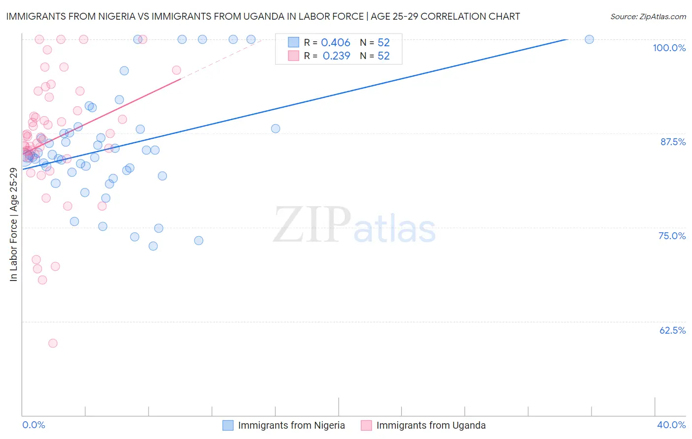 Immigrants from Nigeria vs Immigrants from Uganda In Labor Force | Age 25-29