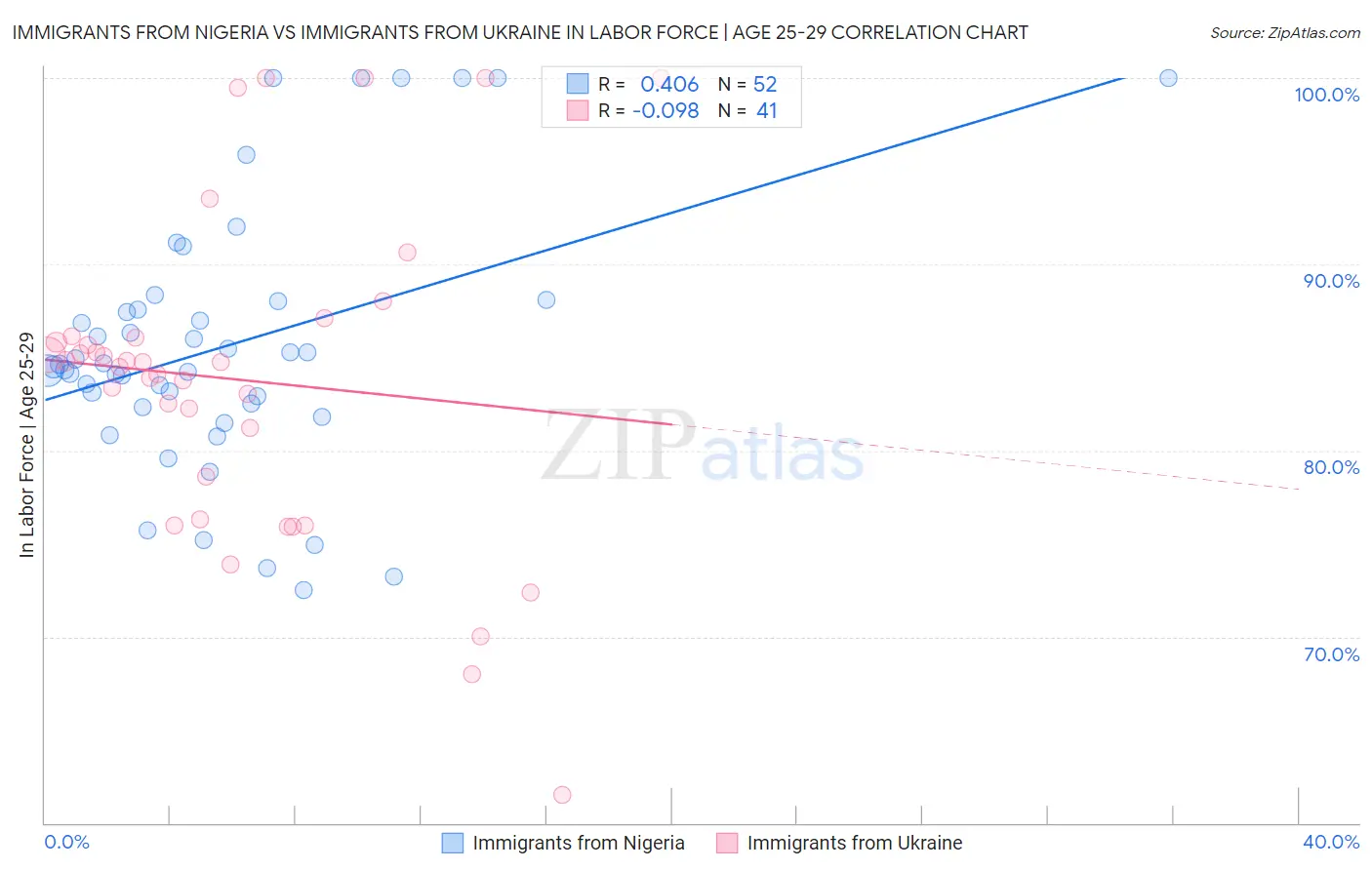 Immigrants from Nigeria vs Immigrants from Ukraine In Labor Force | Age 25-29