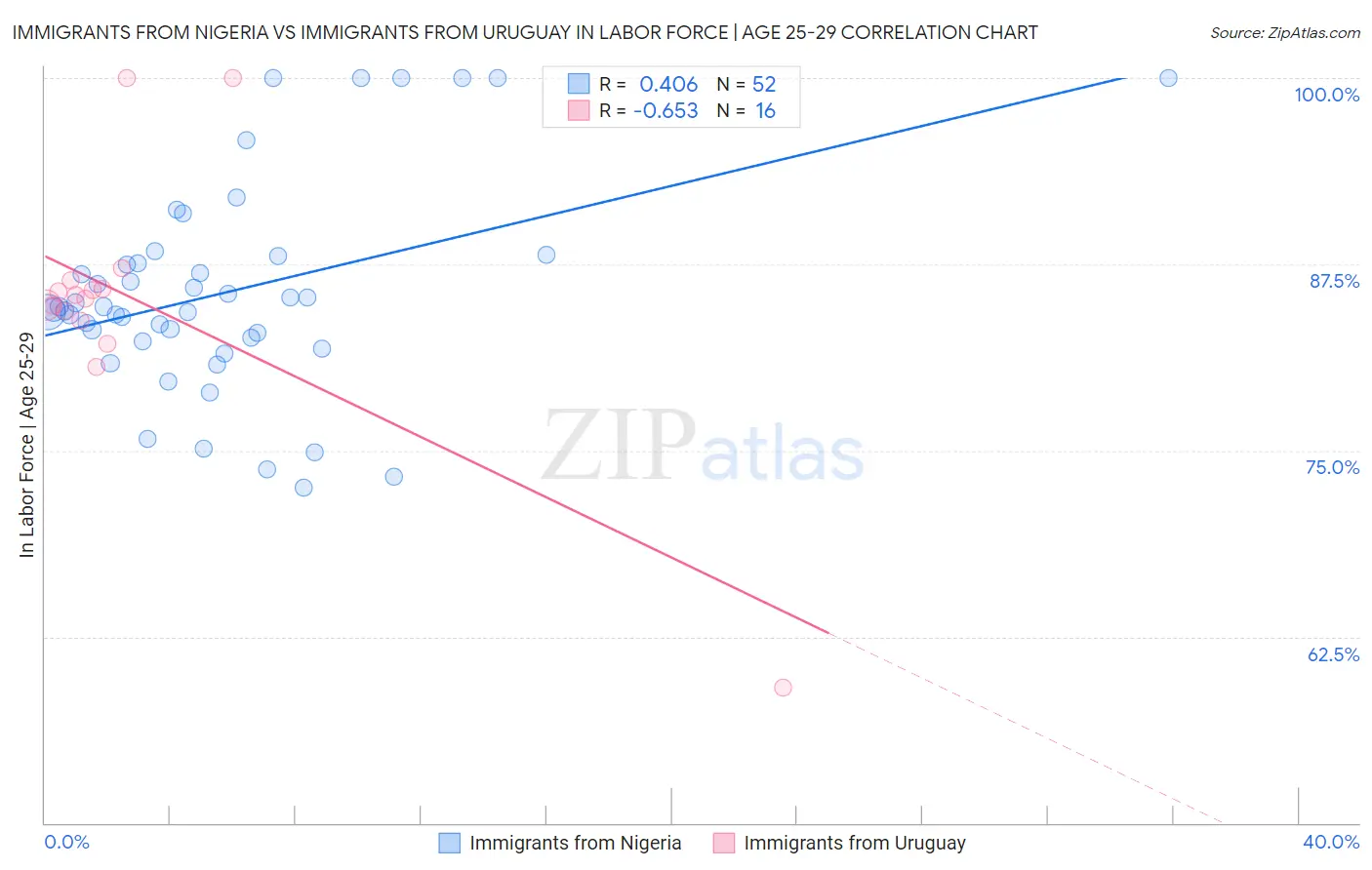 Immigrants from Nigeria vs Immigrants from Uruguay In Labor Force | Age 25-29