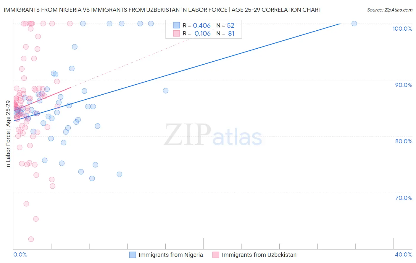 Immigrants from Nigeria vs Immigrants from Uzbekistan In Labor Force | Age 25-29