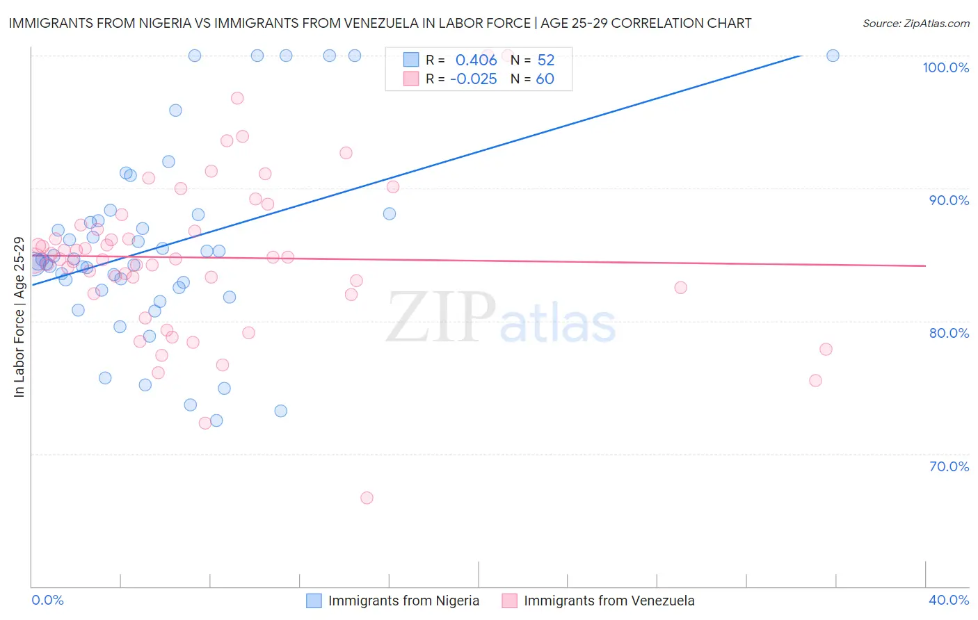 Immigrants from Nigeria vs Immigrants from Venezuela In Labor Force | Age 25-29