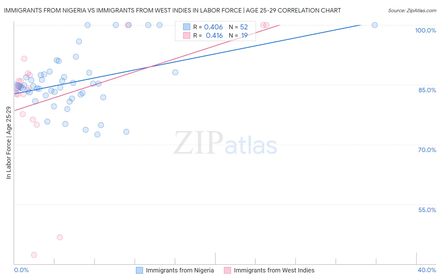 Immigrants from Nigeria vs Immigrants from West Indies In Labor Force | Age 25-29