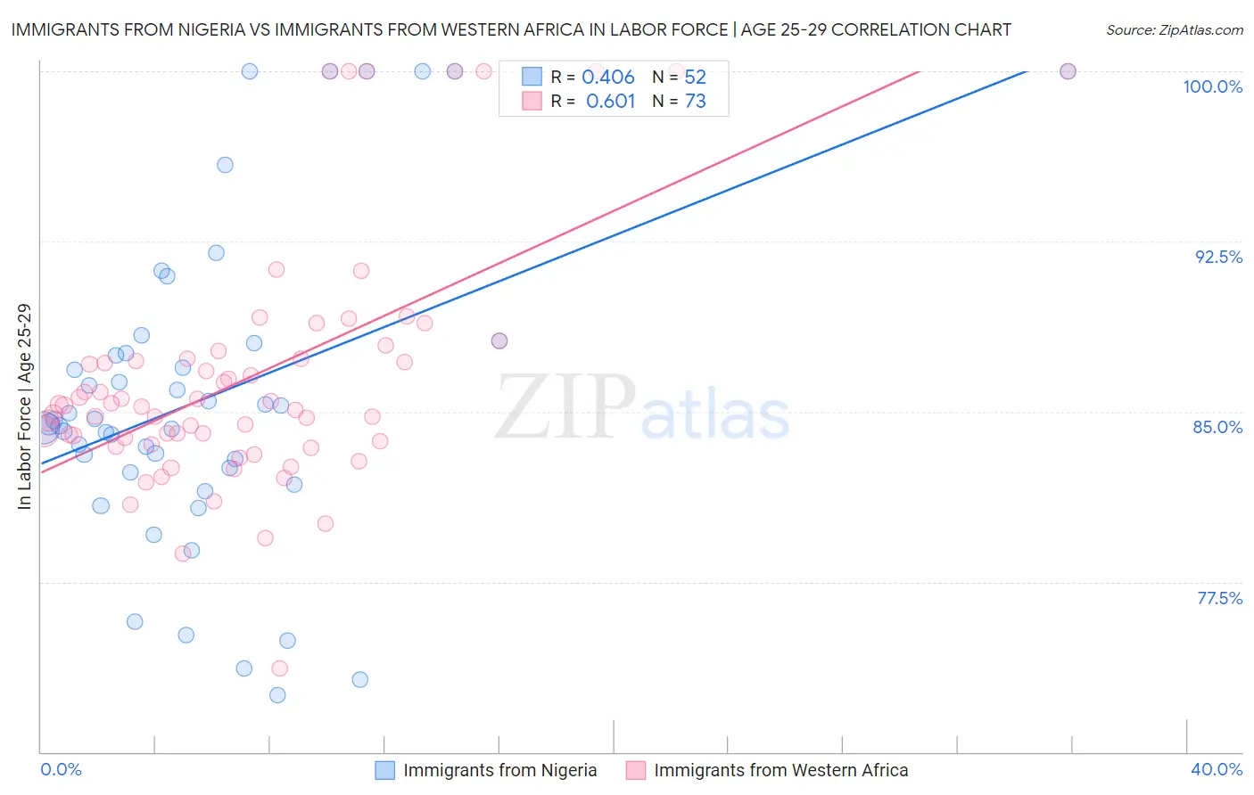 Immigrants from Nigeria vs Immigrants from Western Africa In Labor Force | Age 25-29