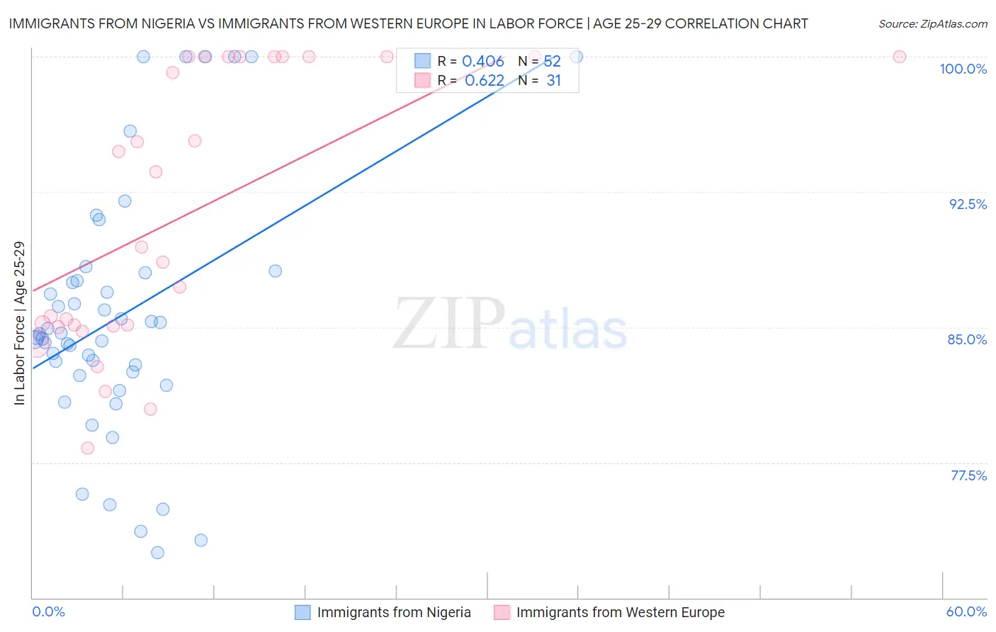 Immigrants from Nigeria vs Immigrants from Western Europe In Labor Force | Age 25-29