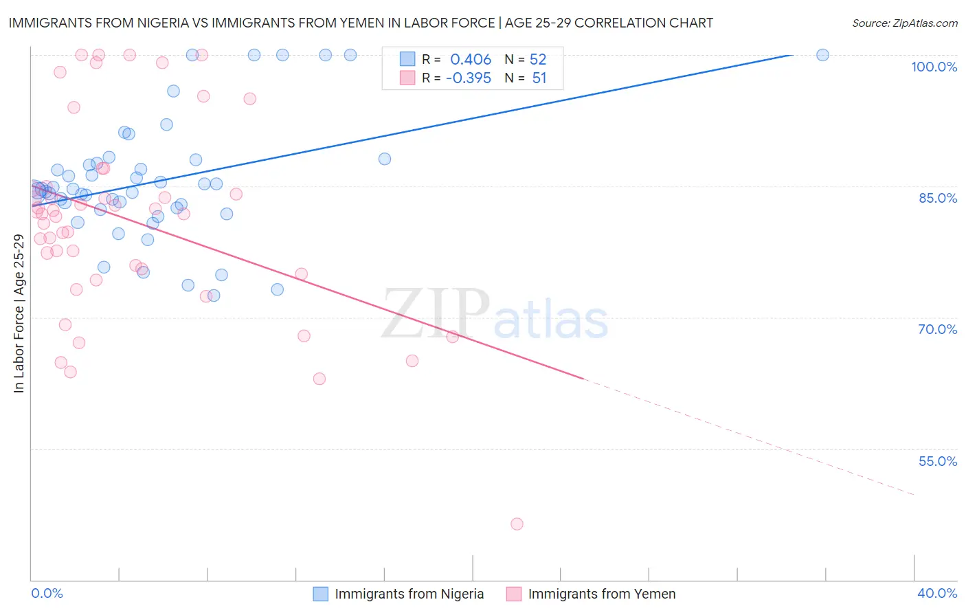 Immigrants from Nigeria vs Immigrants from Yemen In Labor Force | Age 25-29