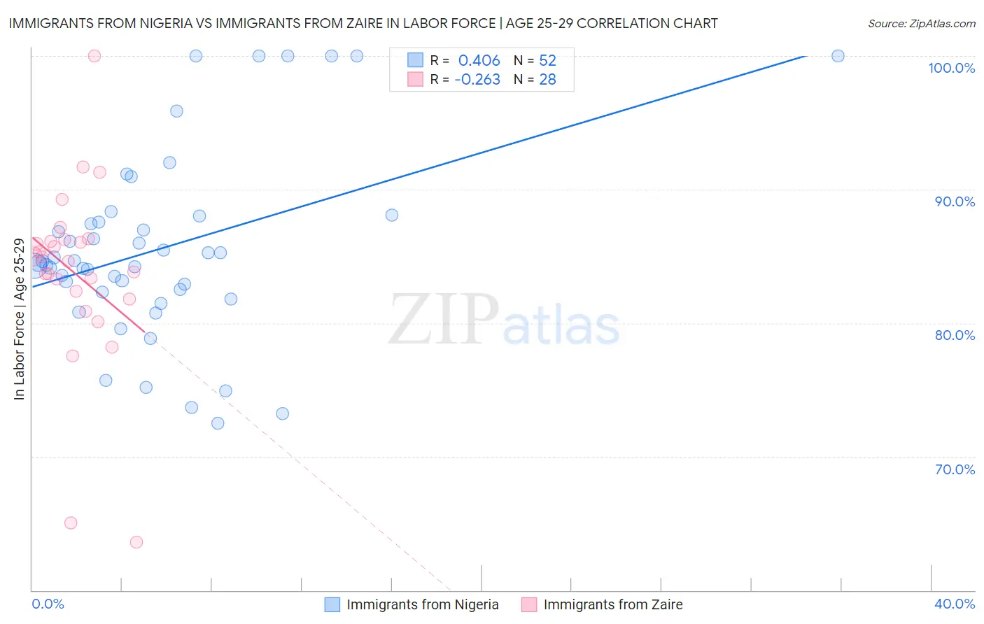 Immigrants from Nigeria vs Immigrants from Zaire In Labor Force | Age 25-29