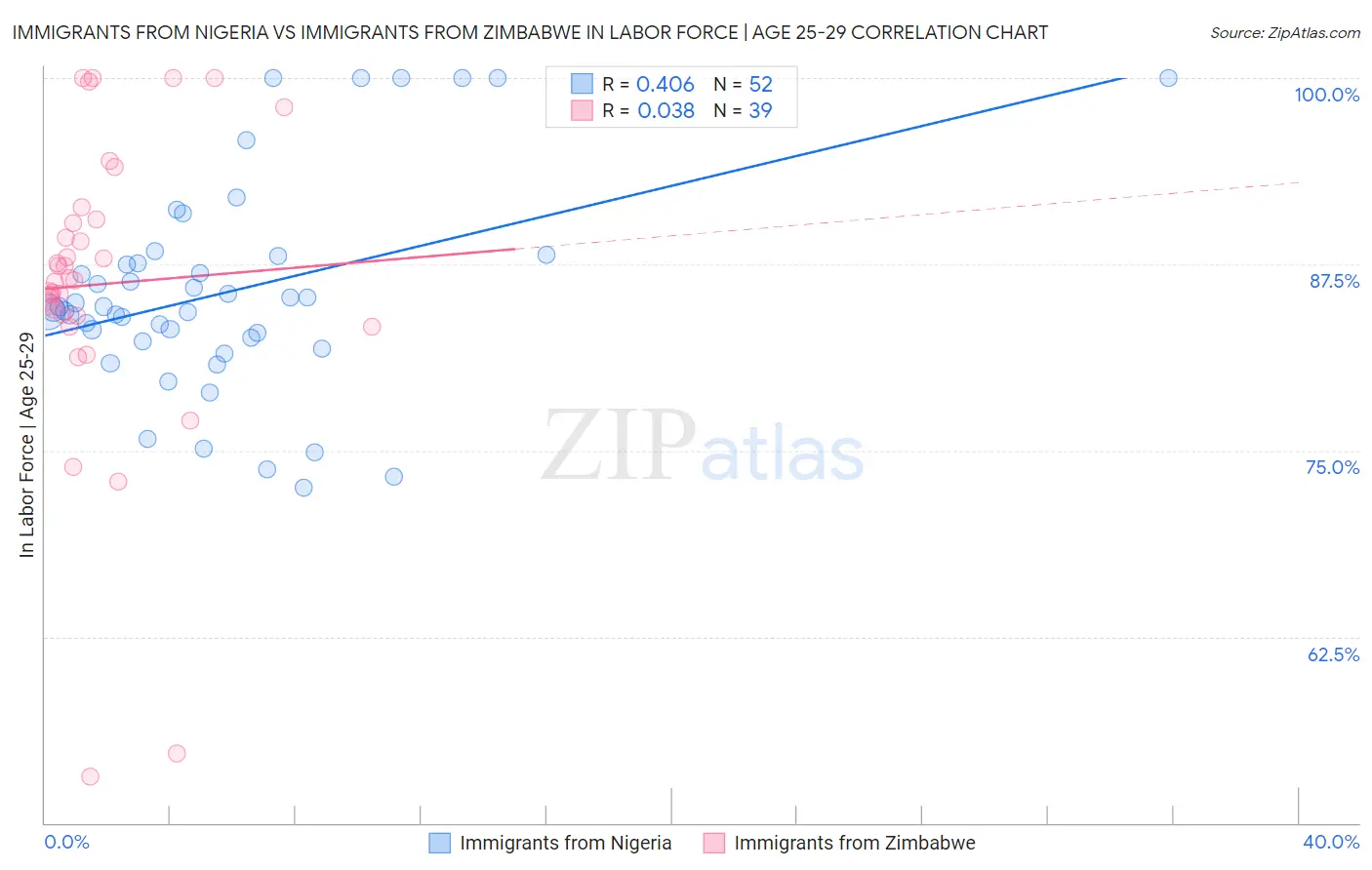 Immigrants from Nigeria vs Immigrants from Zimbabwe In Labor Force | Age 25-29